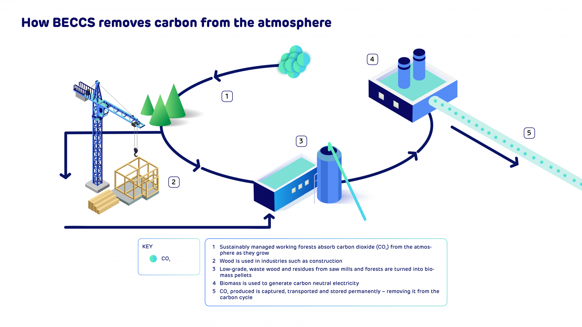 How BECCS removes carbon from the atmosphere
