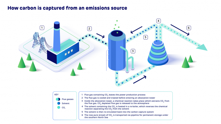 Graphic showing how carbon is captured from an emissions source
