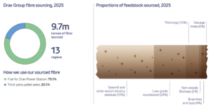  Drax Group fibre sourcing, 2025 9.7m tonnes of fibre sourced 13 regions How we use our sourced fibre Fuel for Drax Power Station: 79.5% Third-party pellet sales: 20.5% Proportions of feedstock sourced, 2025 Sawmill and other wood industry residues (53%) Low-grade round wood (29%) Thinnings (12%) Non-woody Biomass (2%) Branches and tops (4%) Salvage trees (0%) 