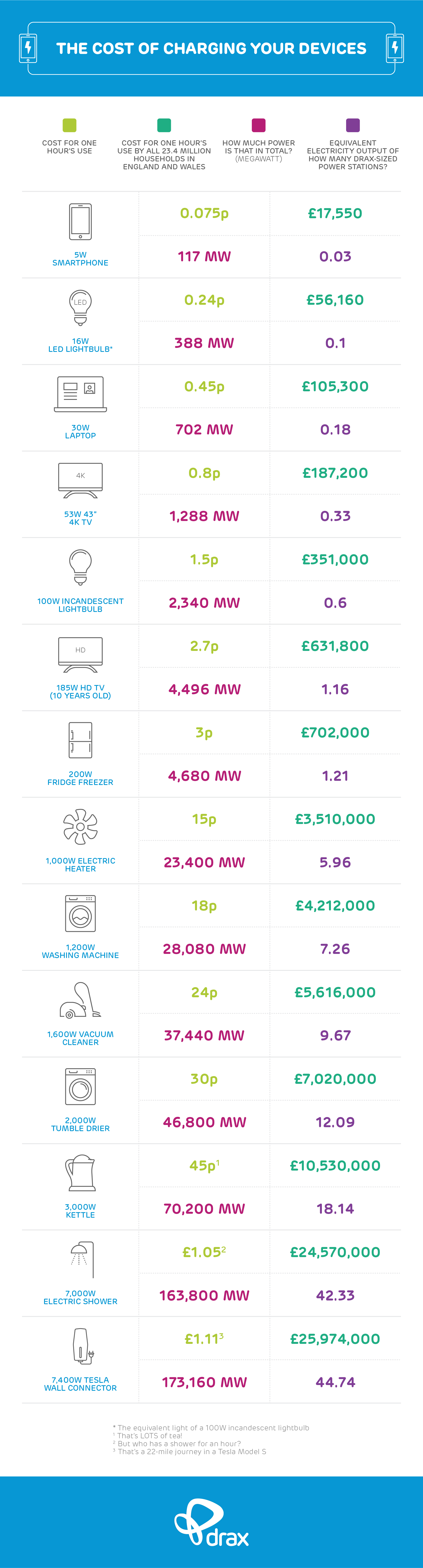 How much does it cost to charge an iphone