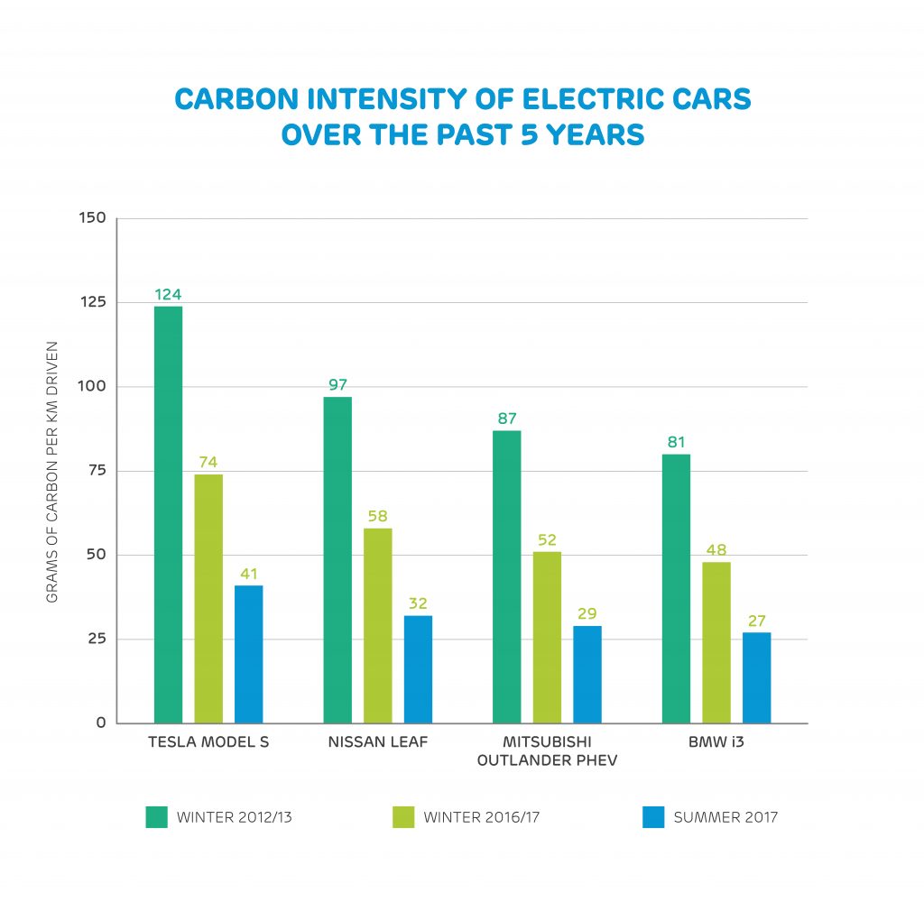 Carbon intensity of electric vehicles