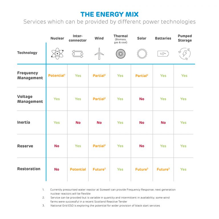 Services which can be provided by different power technologies