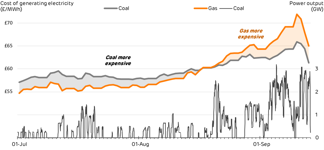 Estimated cost of generating electricity from coal and gas in Quarter 3 (thick lines), and the output from coal power stations in Britain (thin line)