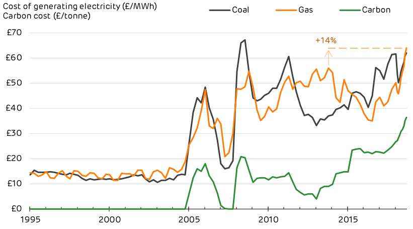 The cost of generating electricity and carbon cost