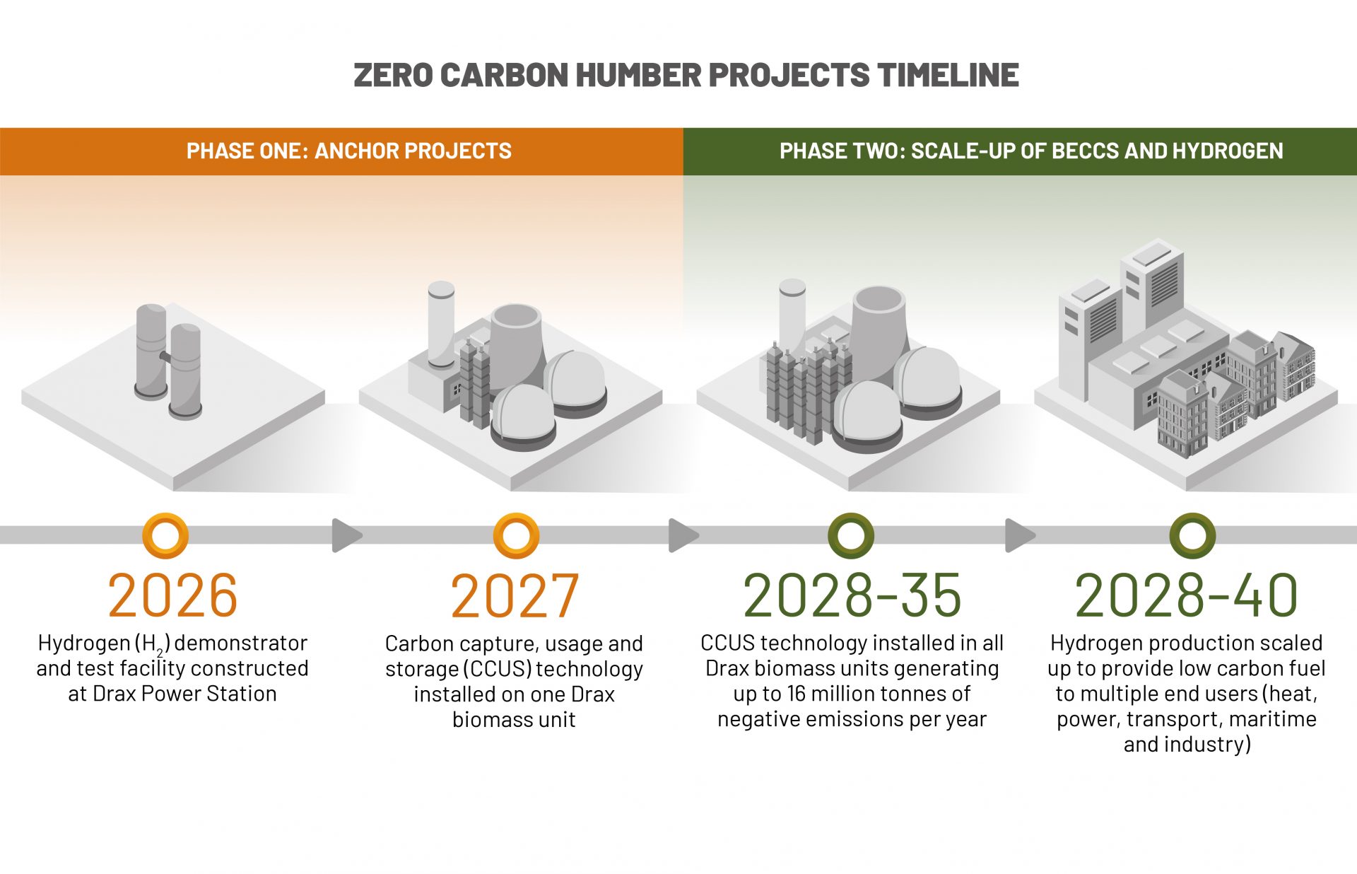 Zero Carbon Humber projects timeline