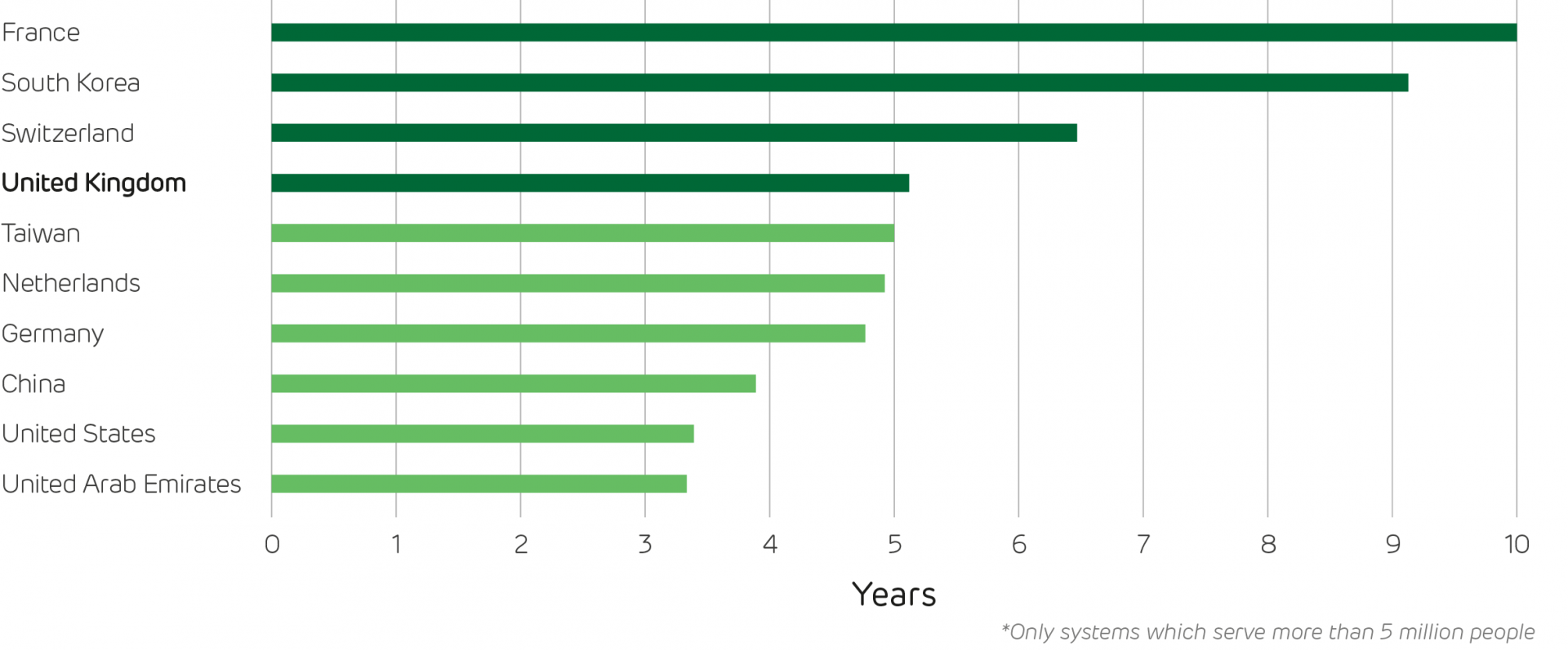 chart: The ten most reliable power systems in the world, measured by the time between blackouts.