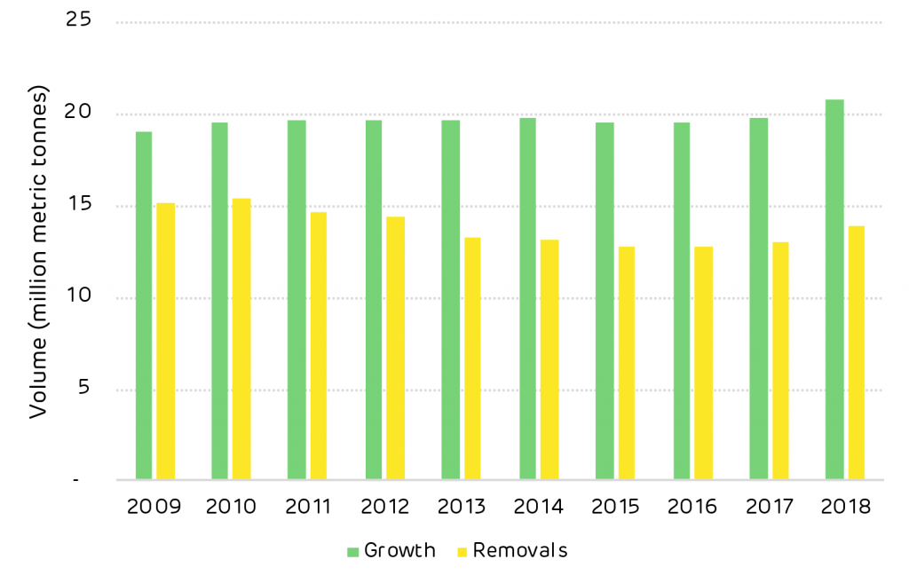 Annual growth compared to harvesting removals 
