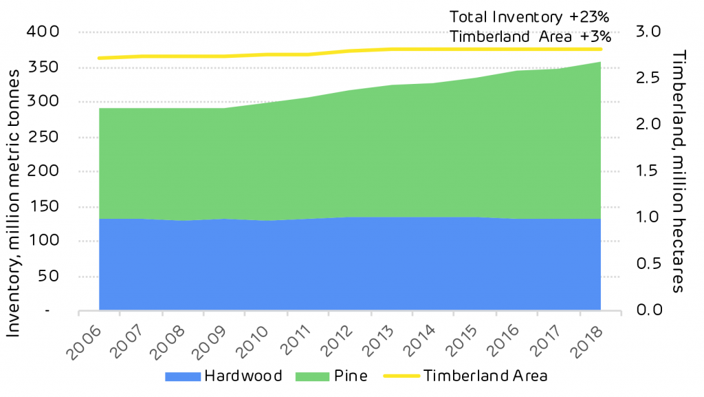Chart showing historic inventory and timberland area in Morehouse catchment