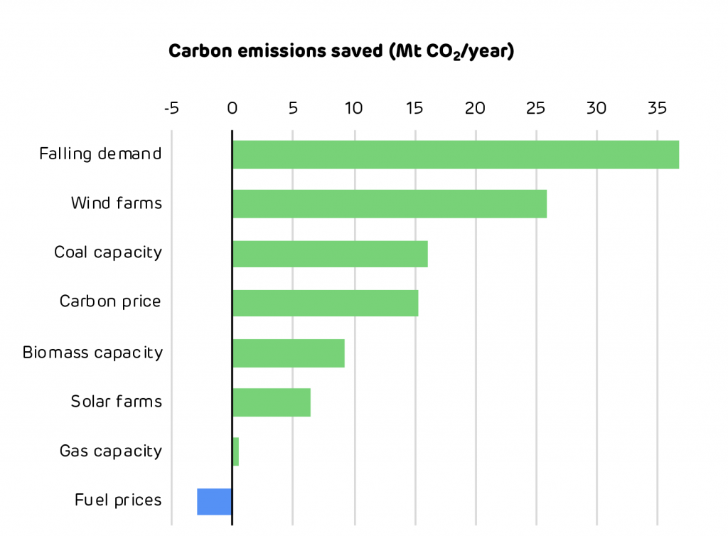 Carbon emissions saved per year in the last decade