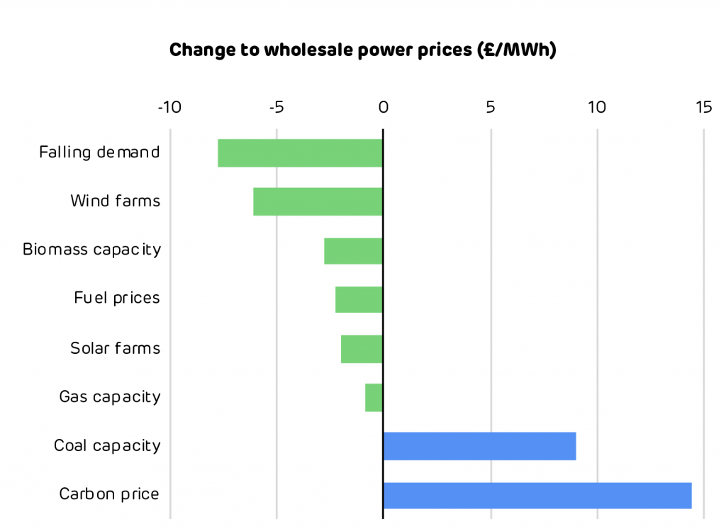 Changes to wholesale power prices over the last decade