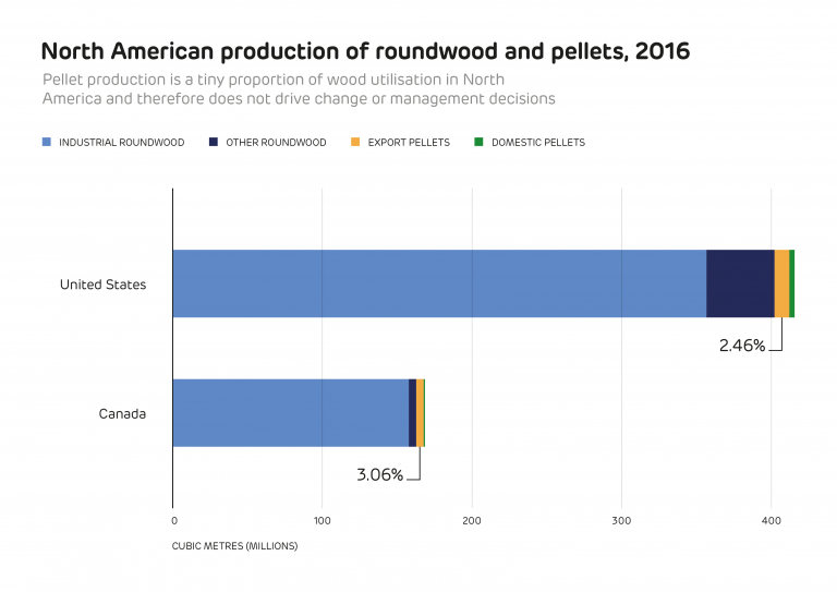 Chart: The fibre used for biomass pellets is the smallest part of the harvest - only 3% of all US wood harvest is used for pellet production