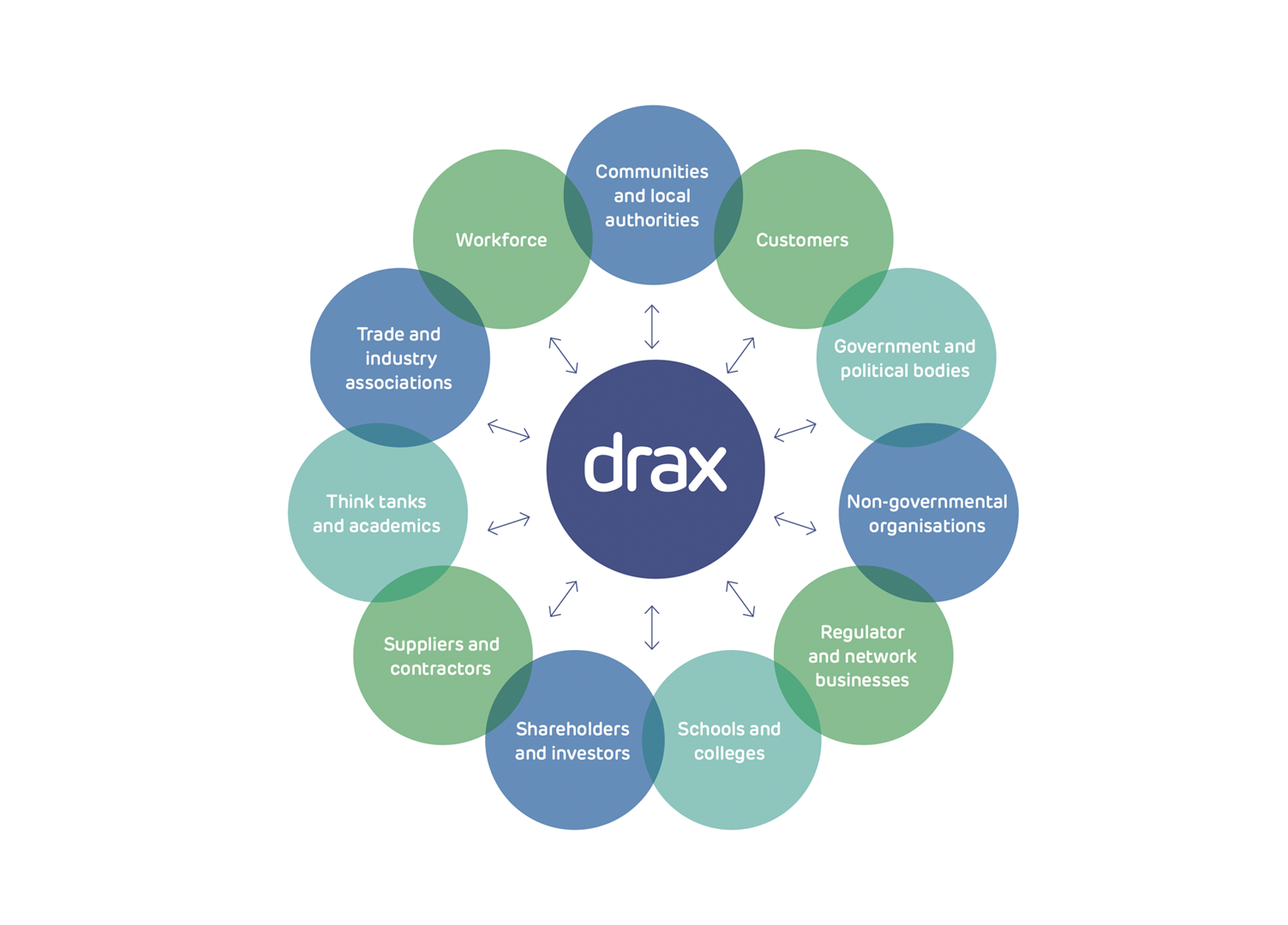 Drax Group stakeholders