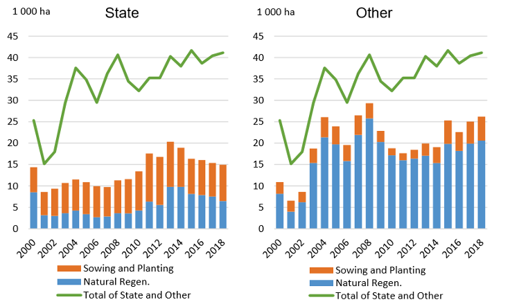 Restocking practice by ownership category