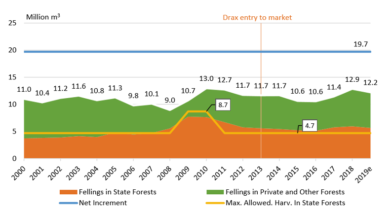 Surplus of growth compared to removals