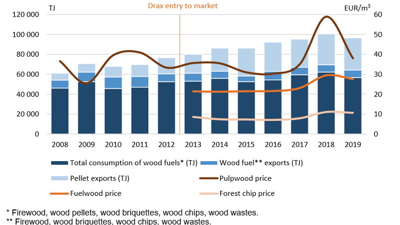 Variation of low-grade wood prices with changing demand