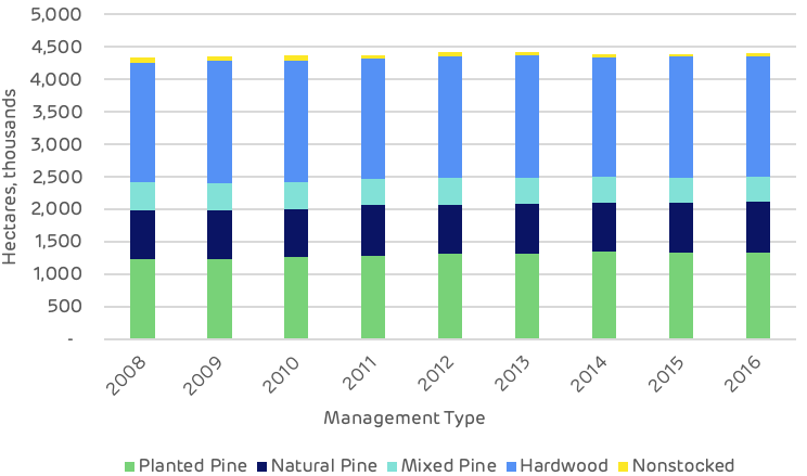 Timberland area by management type