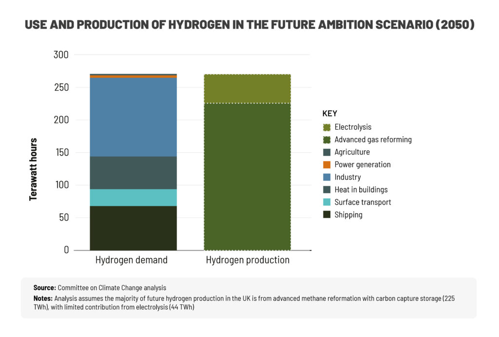 Use and production of hydrogen
