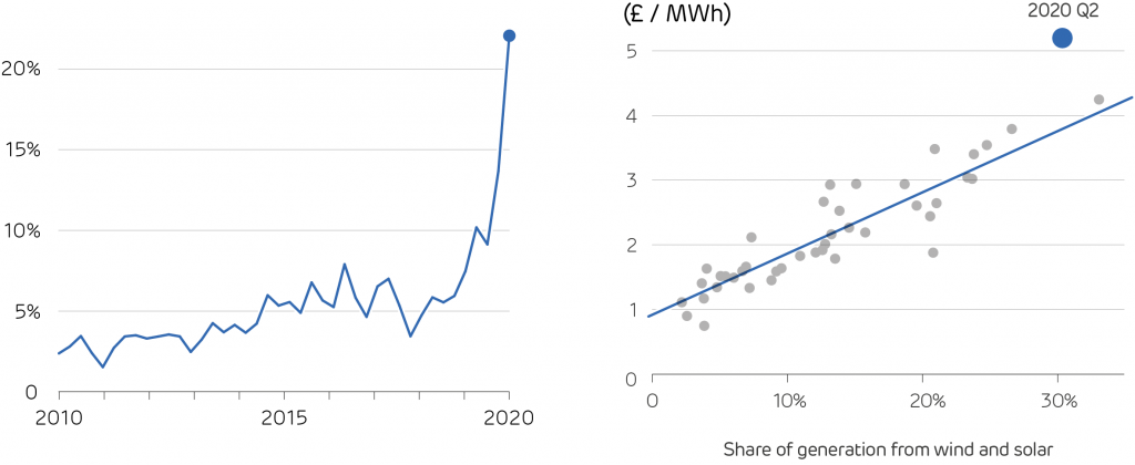 Two charts illustrating the costs of balancing Great Britain's power system