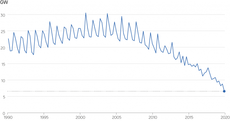 Chart: Minimum net demand (demand minus wind and solar output) in each quarter since 1990