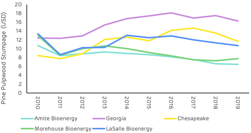 Figure 10: Comparison of pine pulpwood stumpage prices in Drax supply areas US South (TMS)