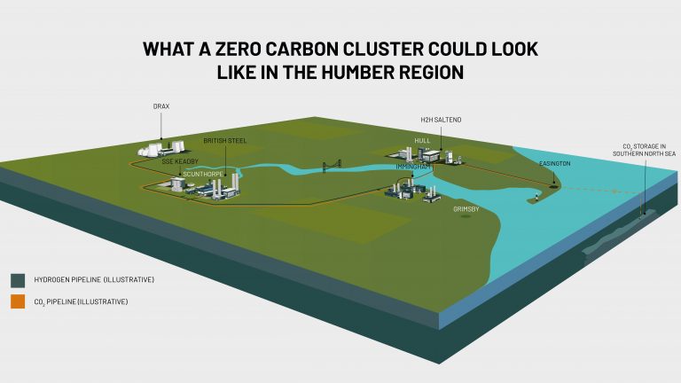Infographic showing what a Zero Carbon Cluster could look like in the Humber region