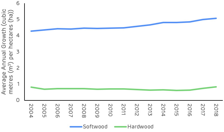 Average annual growth rate per hectare (USFS)