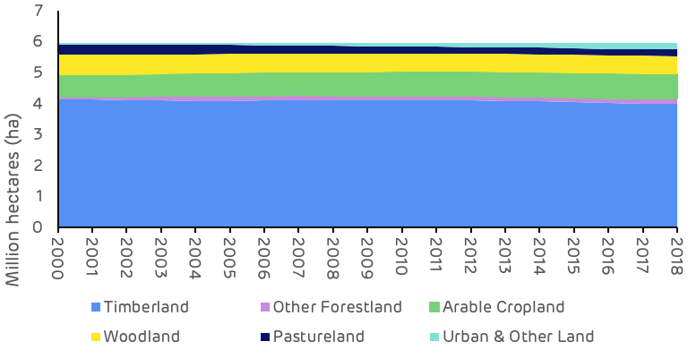 Change in land use category (USDA)