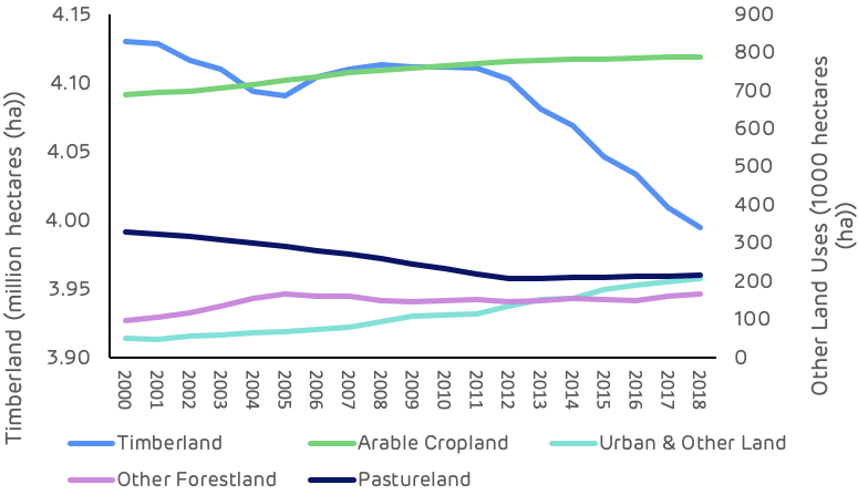 Trends in major land use categories (USDA)