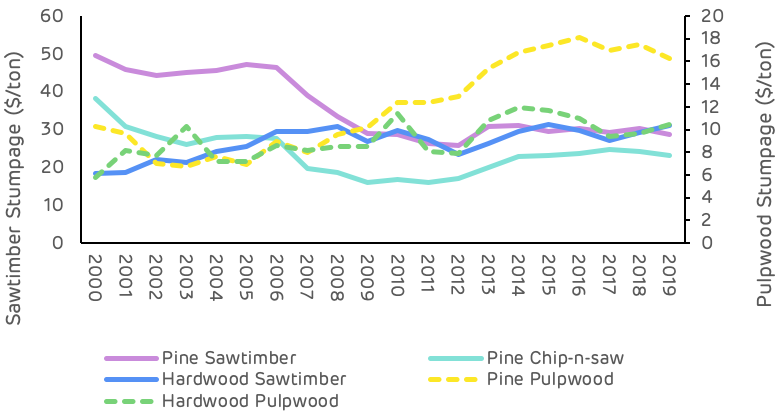 Figure 8: Stumpage price trends (TMS)