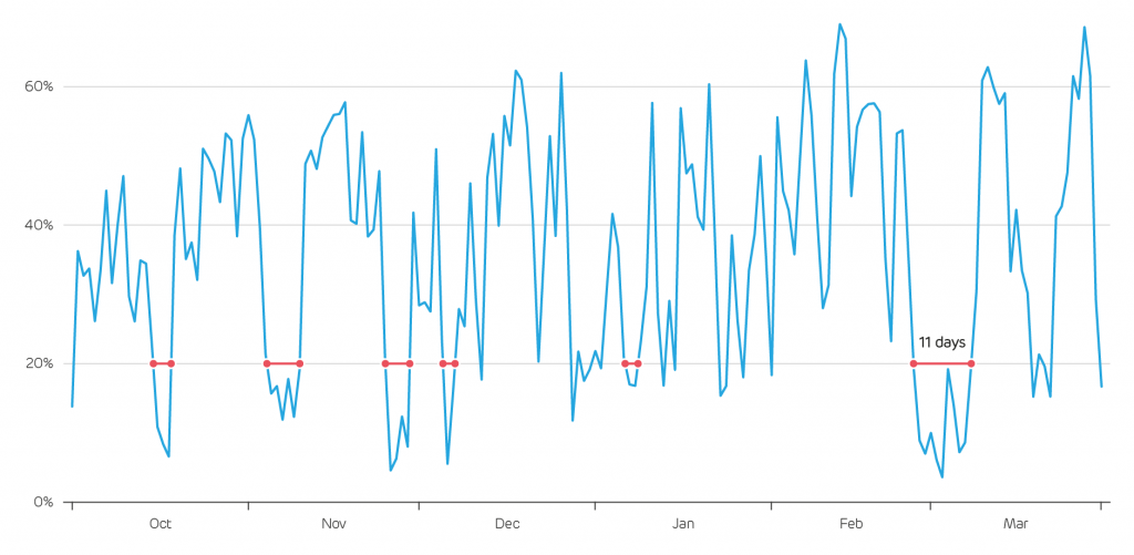 Chart: Britain’s wind farm capacity factor over the past six months, highlighting times when it fell below 20% for more than a day