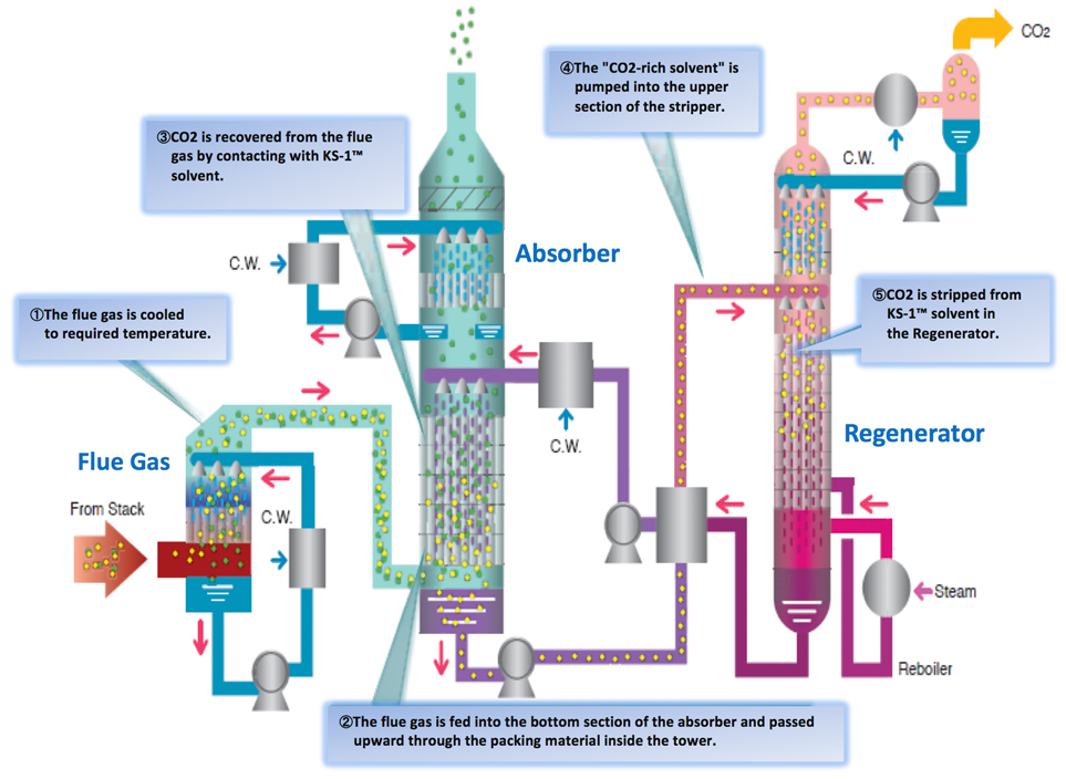 Graphic showing Mitsubishi Heavy Industries (MHI) carbon capture technology process