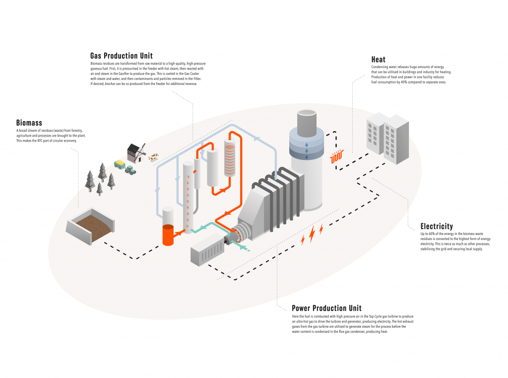 Phoenix BioPower combined heat and power (CHP) plan without carbon capture technology