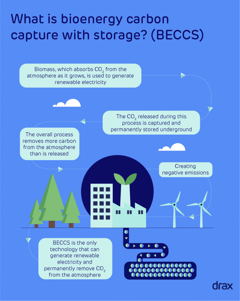 Bioenergy with Carbon Capture and Storage (BECCS) - Drax UK