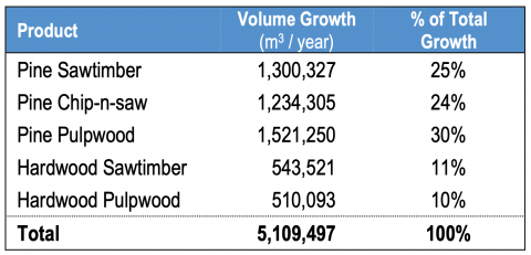 Amite BioEnergy catchment area – net growth of growing stock timber by major timber product. Source: USDA – US Forest Service.