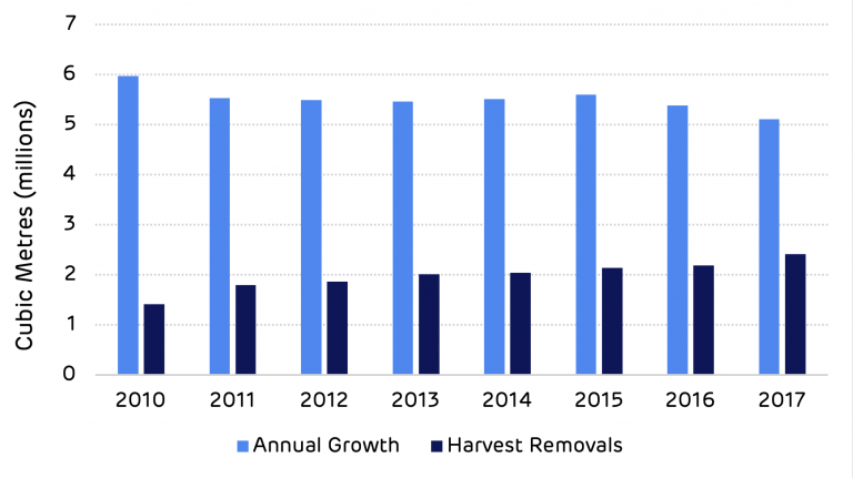 Average annual growth and harvest removals of total growing stock timber, in cubic meters, on timberland – Amite Catchment Area. Source: US Forest Service – FIA