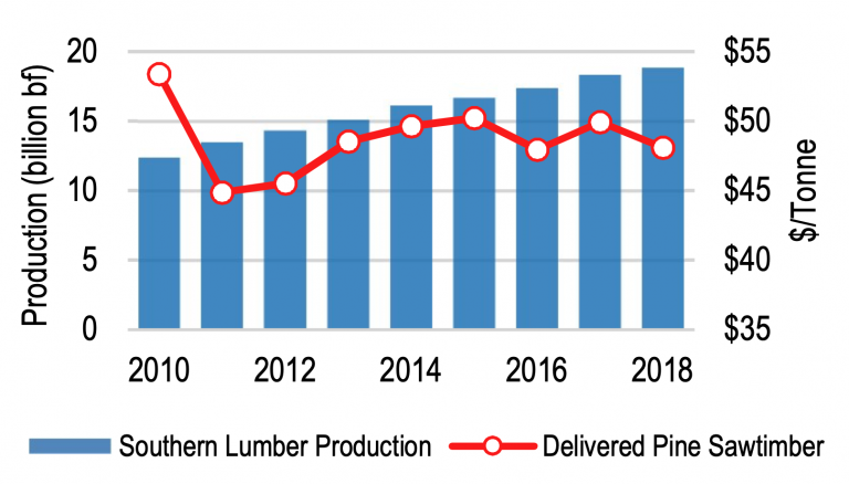 Southern pine lumber production vs. Amite BioEnergy catchment area delivered pine sawtimber price. Source: Southern Forest Products Association, American Forest & Paper Association, TimberMart-South