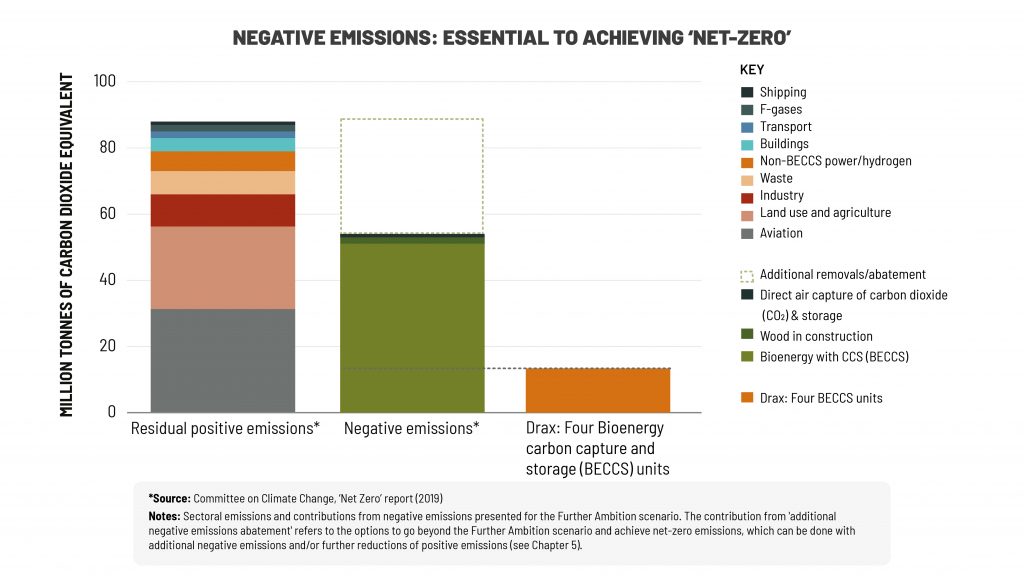 Negative emissions essential to achieving net zero