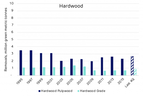 Chart showing historic hardwood roundwood removals in Morehouse catchment