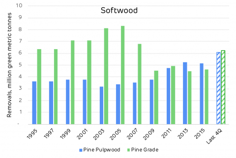 Chart showing historic pine roundwood removals in Morehouse catchment