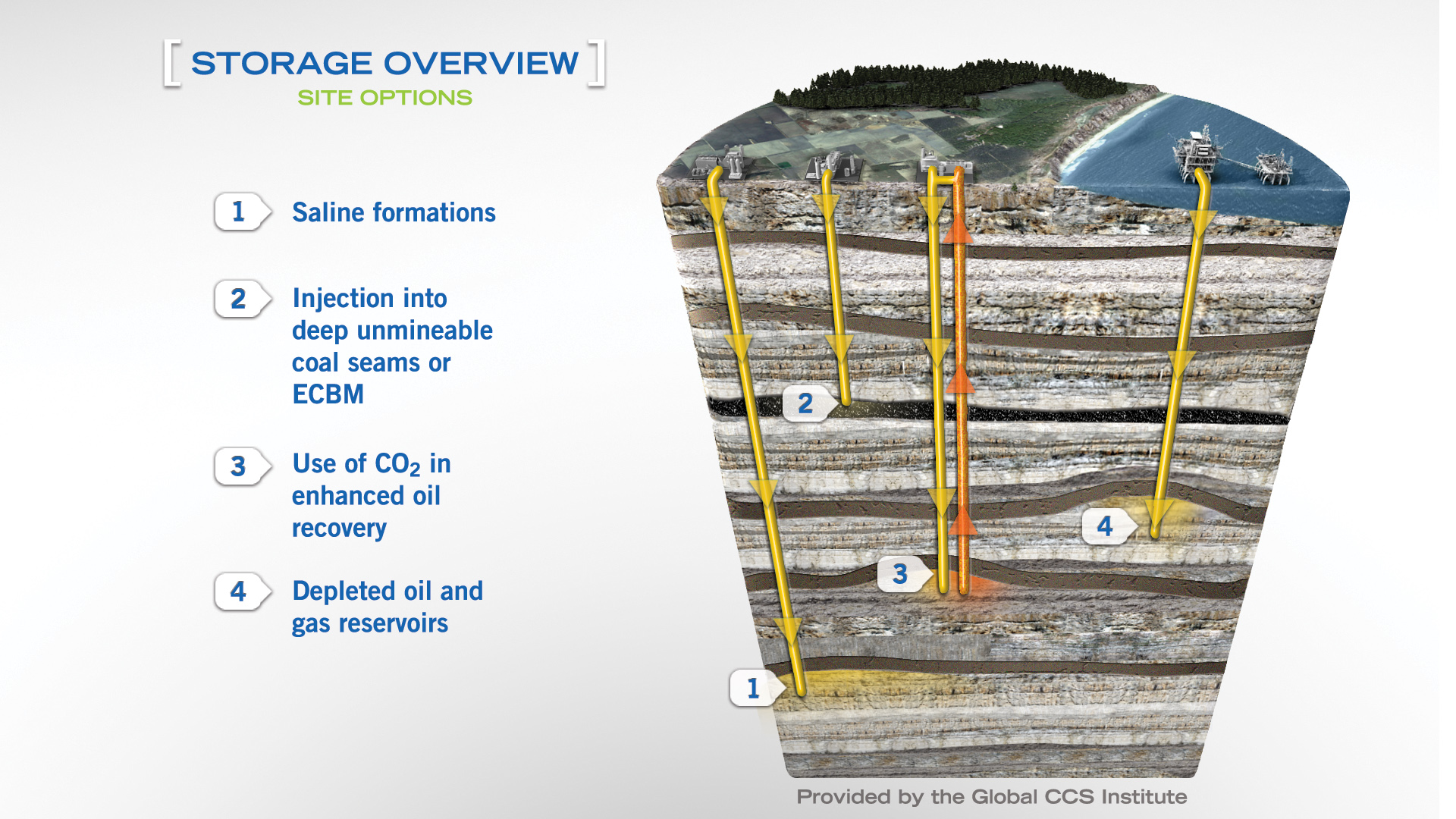 CCUS storage overview graphic