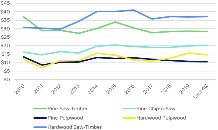 LaSalle BioEnergy market historic stumpage prices, USD$:tonne