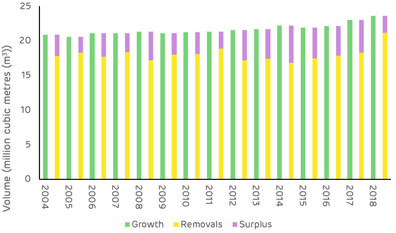 Figure 7: Average annual growth, removals and surplus (USFS)