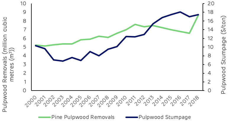 Figure 9: Pulpwood demand and stumpage price (USFS, TMS)