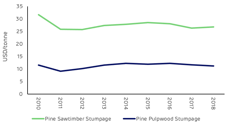 Figure 9: Average pine stumpage across all 5 catchment areas (TMS)