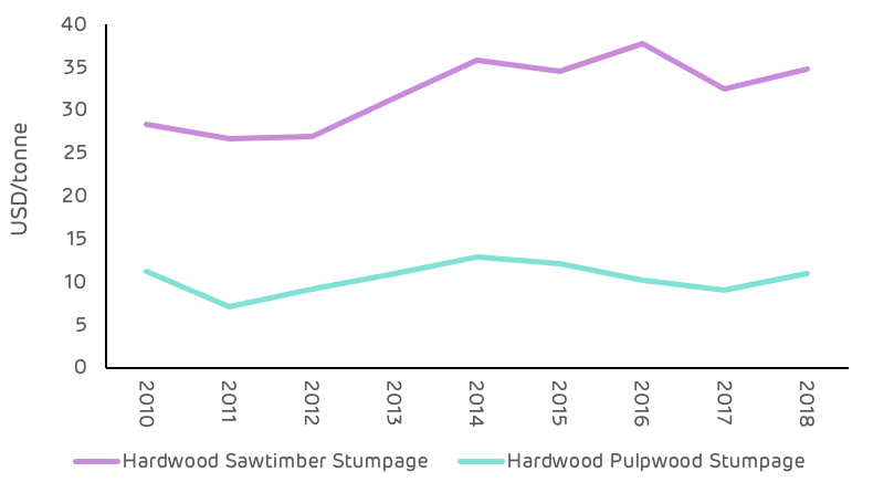 Figure 10: Average hardwood stumpage across all 5 catchment areas (TMS)
