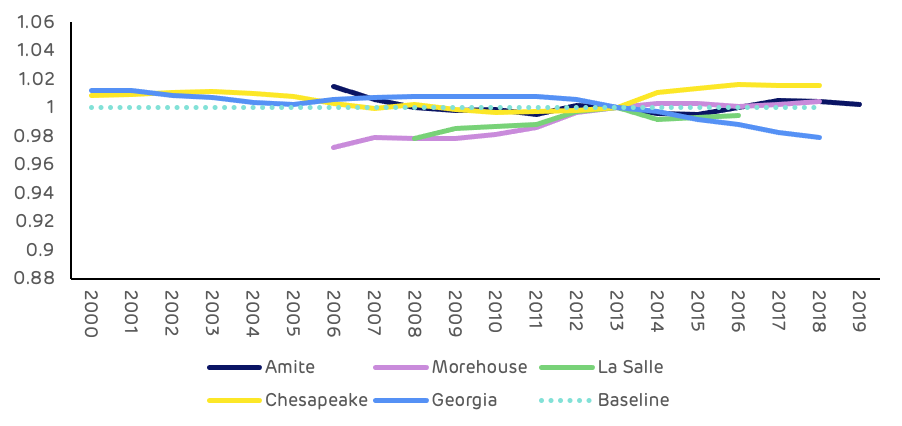 Figure 2: Change in timberland, index from 2013 (USFS)