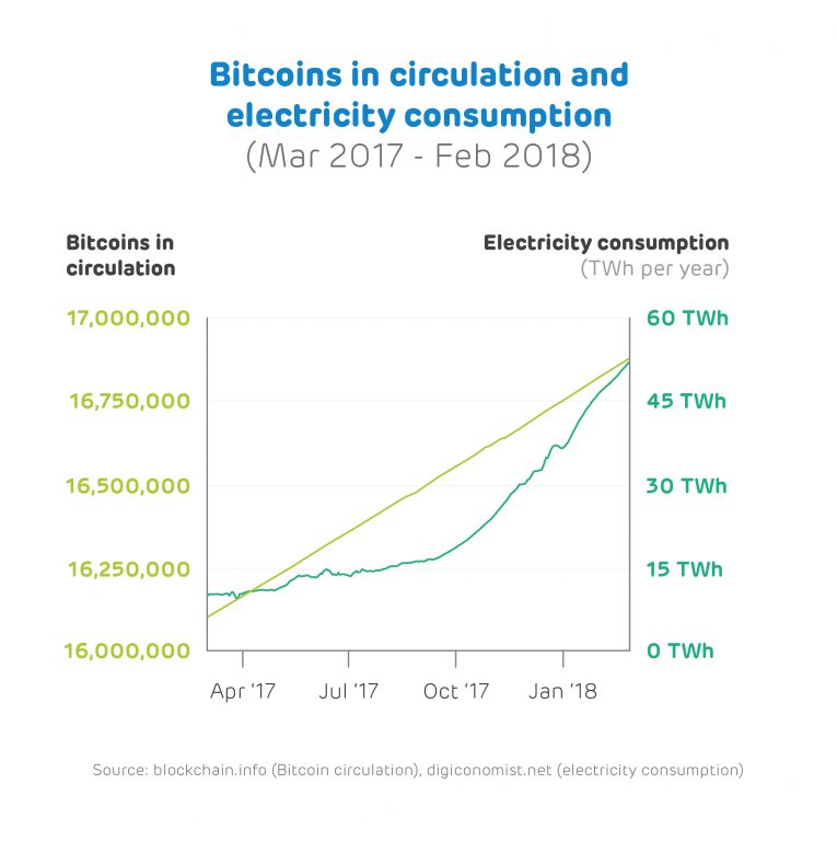 Bitcoin S Electricity Consumption Problem Drax - 