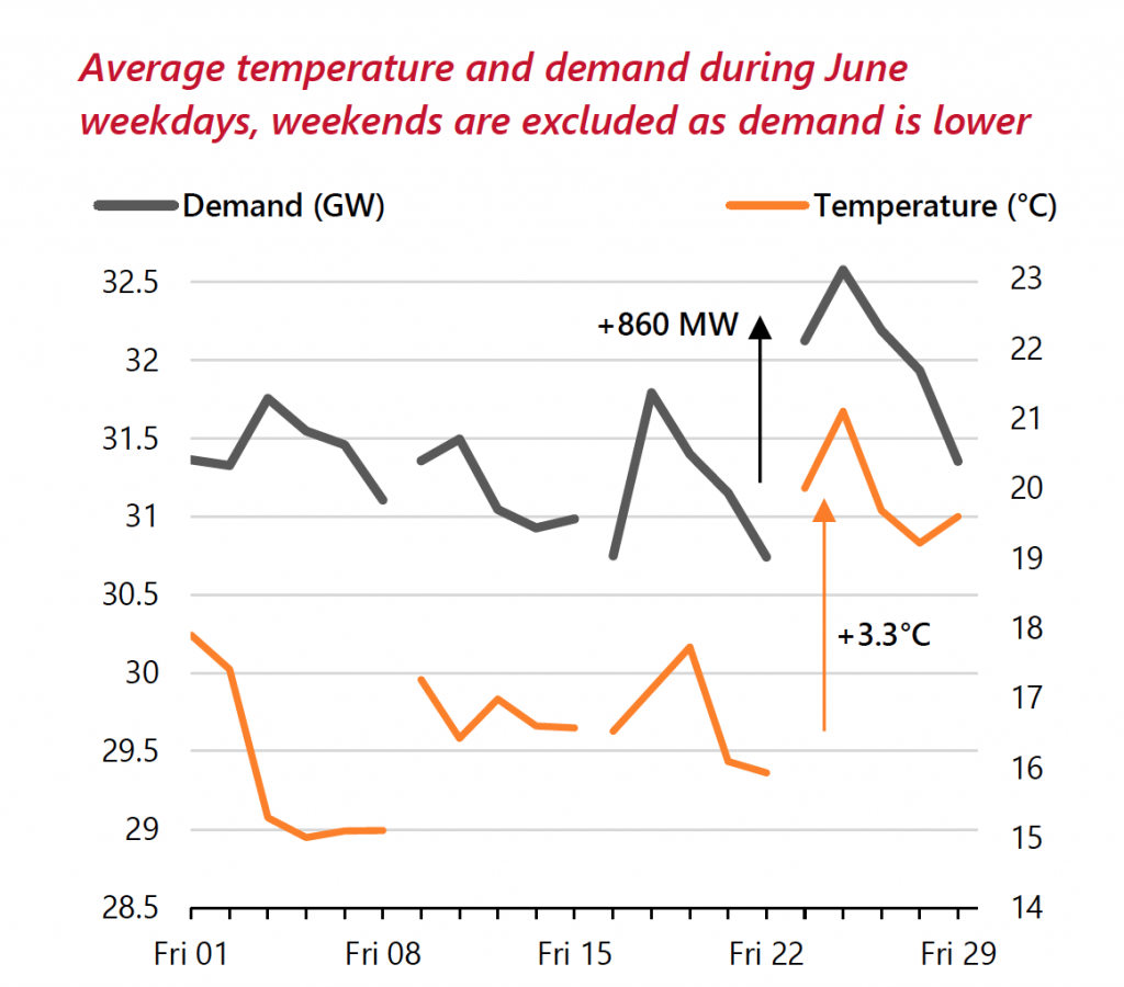 How the heatwave affects electricity demand Drax
