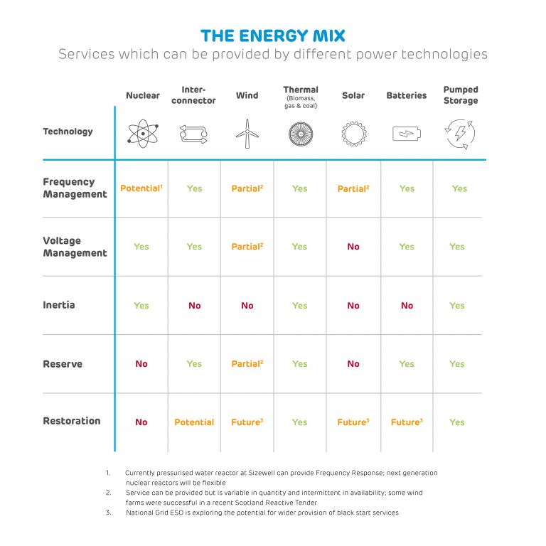 The energy mix -- table showing services which can be provided by different power technologies
