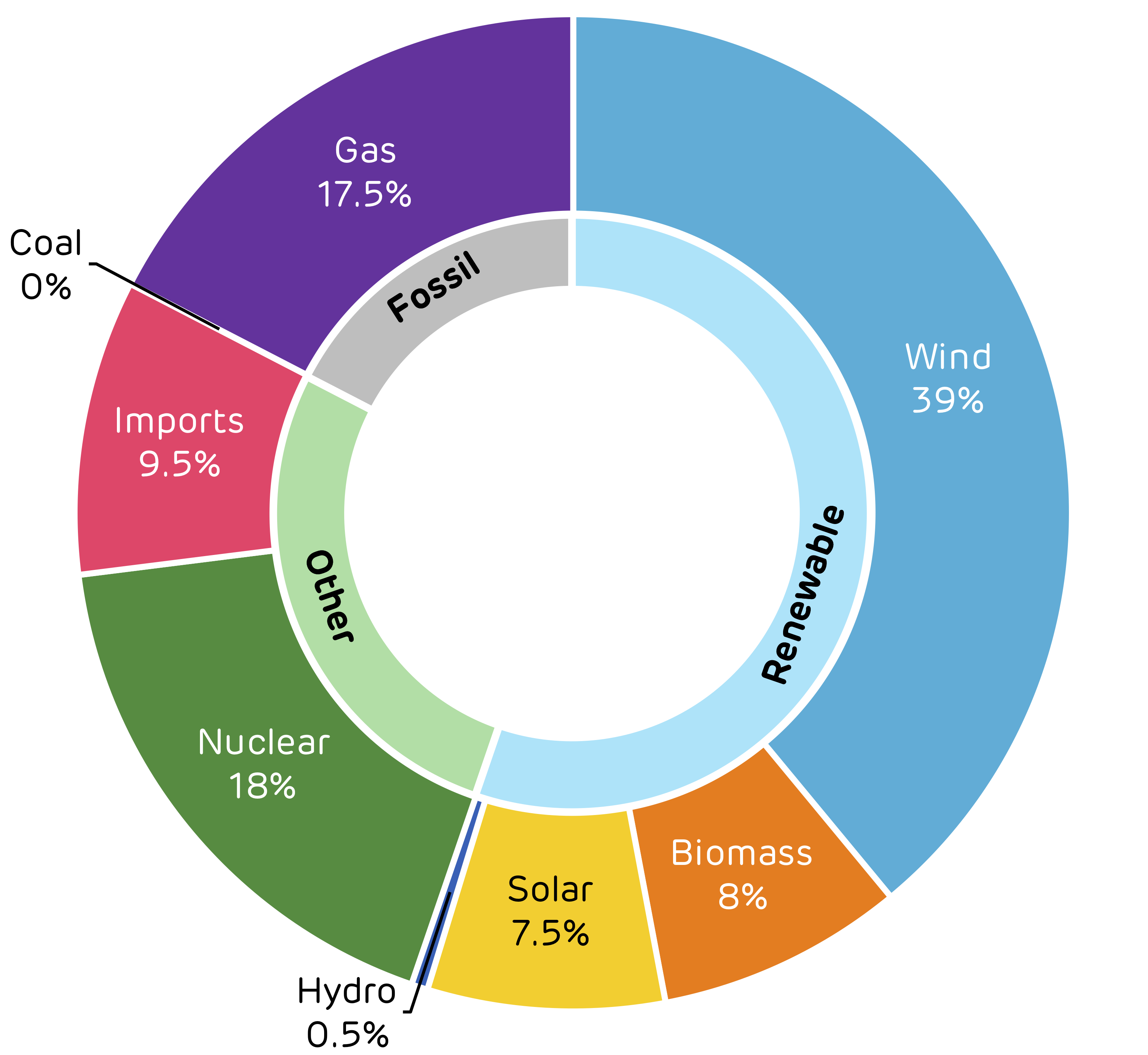 Pie Chart Drax Electric Insights 100g Co2 Drax